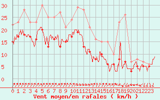 Courbe de la force du vent pour Chlons-en-Champagne (51)