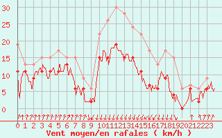 Courbe de la force du vent pour Cap Sagro (2B)