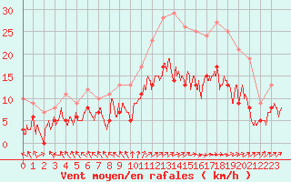 Courbe de la force du vent pour Le Touquet (62)