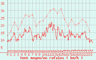 Courbe de la force du vent pour Nancy - Ochey (54)