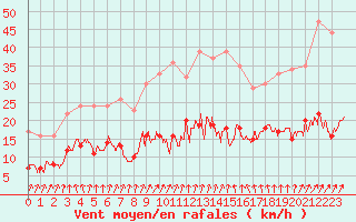 Courbe de la force du vent pour Villacoublay (78)