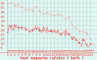 Courbe de la force du vent pour Calais / Marck (62)