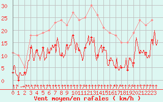 Courbe de la force du vent pour Mcon (71)