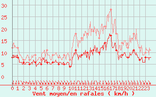 Courbe de la force du vent pour Angers-Beaucouz (49)