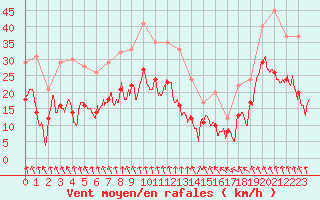 Courbe de la force du vent pour Chtillon-sur-Seine (21)