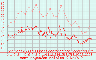 Courbe de la force du vent pour La Rochelle - Aerodrome (17)