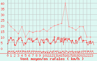 Courbe de la force du vent pour Sgur (12)