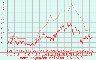 Courbe de la force du vent pour Ble / Mulhouse (68)