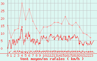 Courbe de la force du vent pour Digne les Bains (04)