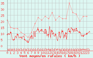 Courbe de la force du vent pour Lyon - Saint-Exupry (69)