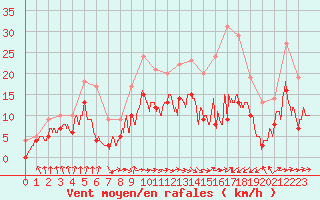 Courbe de la force du vent pour Saint-Brieuc (22)