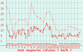 Courbe de la force du vent pour Aubenas - Lanas (07)