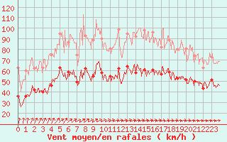 Courbe de la force du vent pour Cherbourg (50)