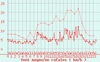 Courbe de la force du vent pour Angers-Beaucouz (49)