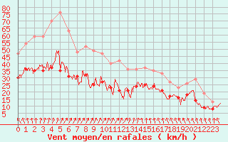 Courbe de la force du vent pour Saint-Quentin (02)