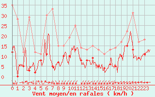 Courbe de la force du vent pour Cap de la Hve (76)