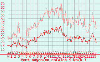 Courbe de la force du vent pour Montlimar (26)