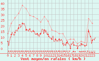 Courbe de la force du vent pour Epinal (88)