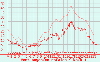 Courbe de la force du vent pour Angoulme - Brie Champniers (16)