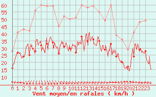 Courbe de la force du vent pour Ploudalmezeau (29)