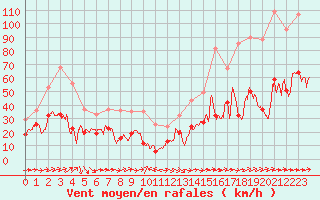 Courbe de la force du vent pour Cap Corse (2B)