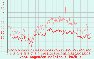 Courbe de la force du vent pour Cambrai / Epinoy (62)
