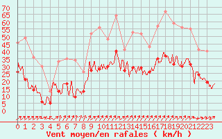 Courbe de la force du vent pour Luxeuil (70)