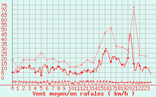 Courbe de la force du vent pour Pau (64)