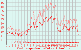 Courbe de la force du vent pour Toulouse-Francazal (31)