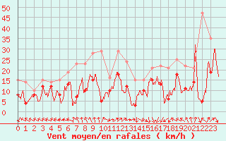 Courbe de la force du vent pour Pointe de Socoa (64)