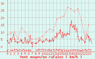 Courbe de la force du vent pour Brianon (05)
