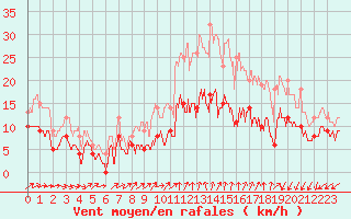 Courbe de la force du vent pour Brest (29)