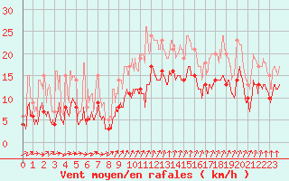 Courbe de la force du vent pour Nantes (44)