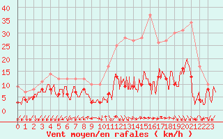 Courbe de la force du vent pour Annecy (74)