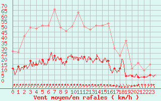 Courbe de la force du vent pour Besanon (25)