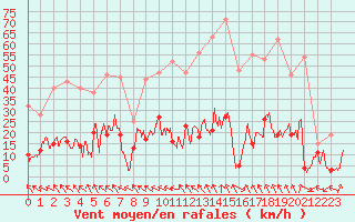 Courbe de la force du vent pour Mende - Chabrits (48)