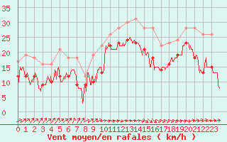 Courbe de la force du vent pour Pointe de Socoa (64)