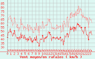 Courbe de la force du vent pour Ouessant (29)