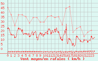 Courbe de la force du vent pour Langres (52) 