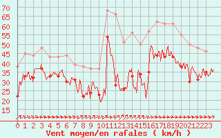 Courbe de la force du vent pour Cap Ferret (33)