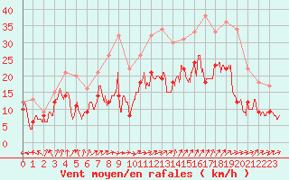 Courbe de la force du vent pour Brest (29)