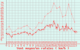 Courbe de la force du vent pour Rennes (35)