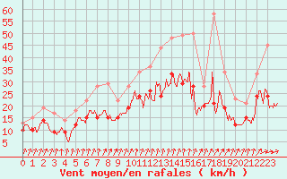 Courbe de la force du vent pour Chteaudun (28)