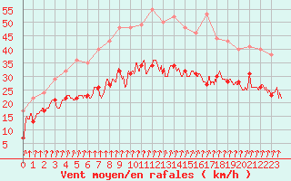 Courbe de la force du vent pour Dole-Tavaux (39)