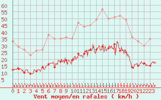 Courbe de la force du vent pour Mcon (71)