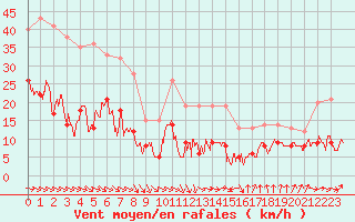 Courbe de la force du vent pour Perpignan (66)