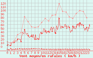 Courbe de la force du vent pour Millau - Soulobres (12)