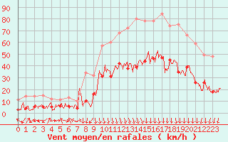 Courbe de la force du vent pour Saint-Auban (04)