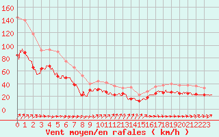 Courbe de la force du vent pour Ouessant (29)