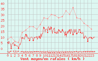 Courbe de la force du vent pour Montauban (82)